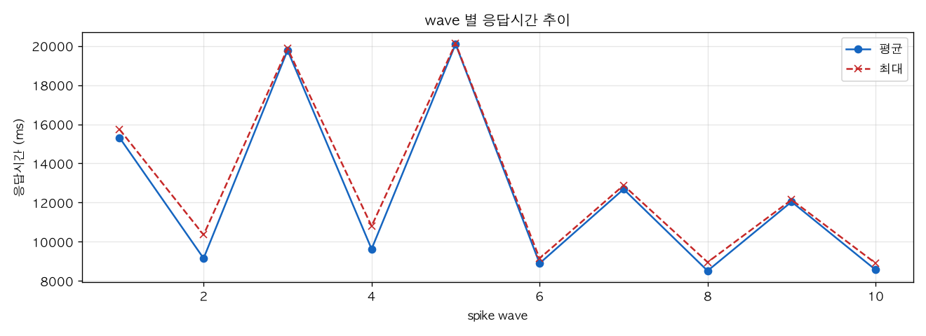 wave 별 응답시간 추이