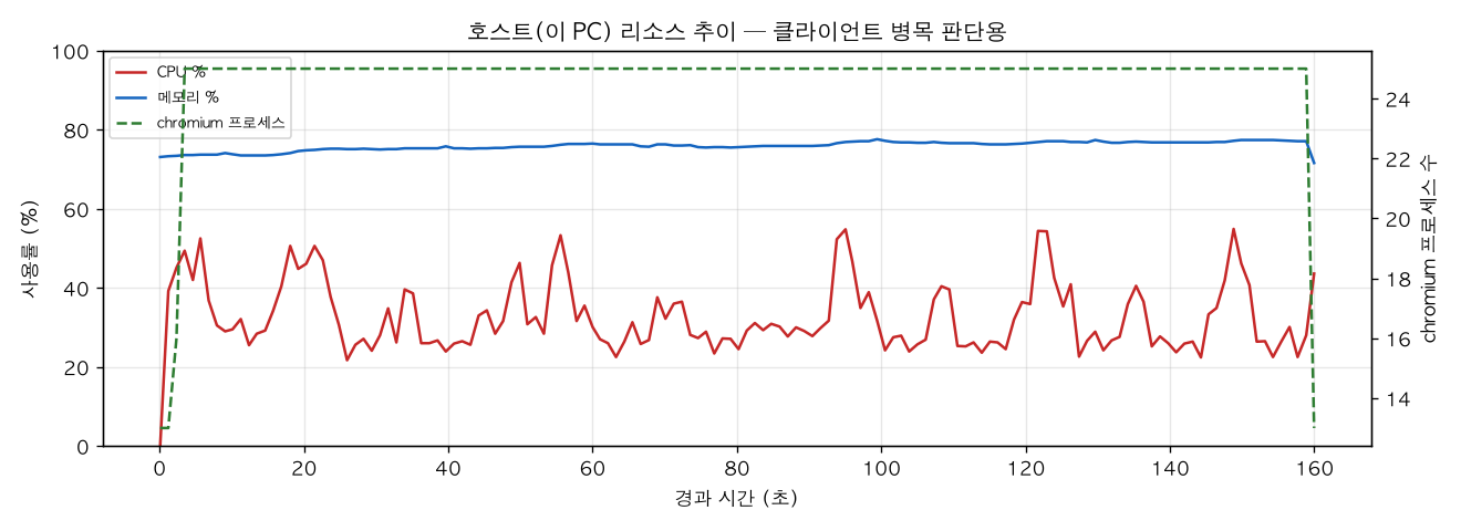 호스트(PC) 리소스 추이
