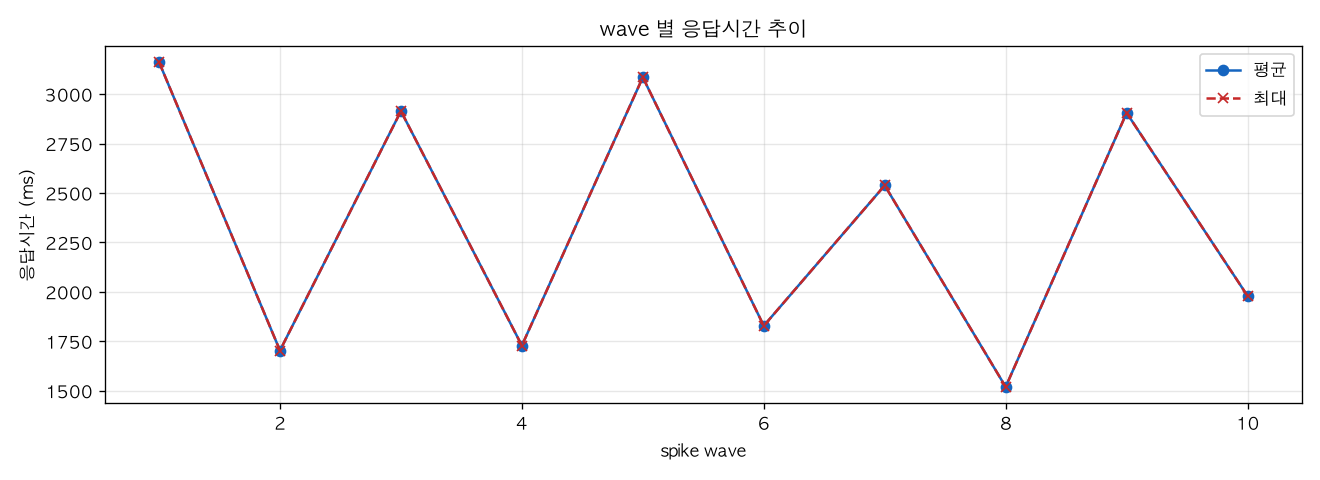 wave 별 응답시간 추이
