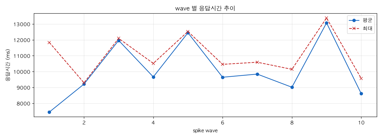 wave 별 응답시간 추이