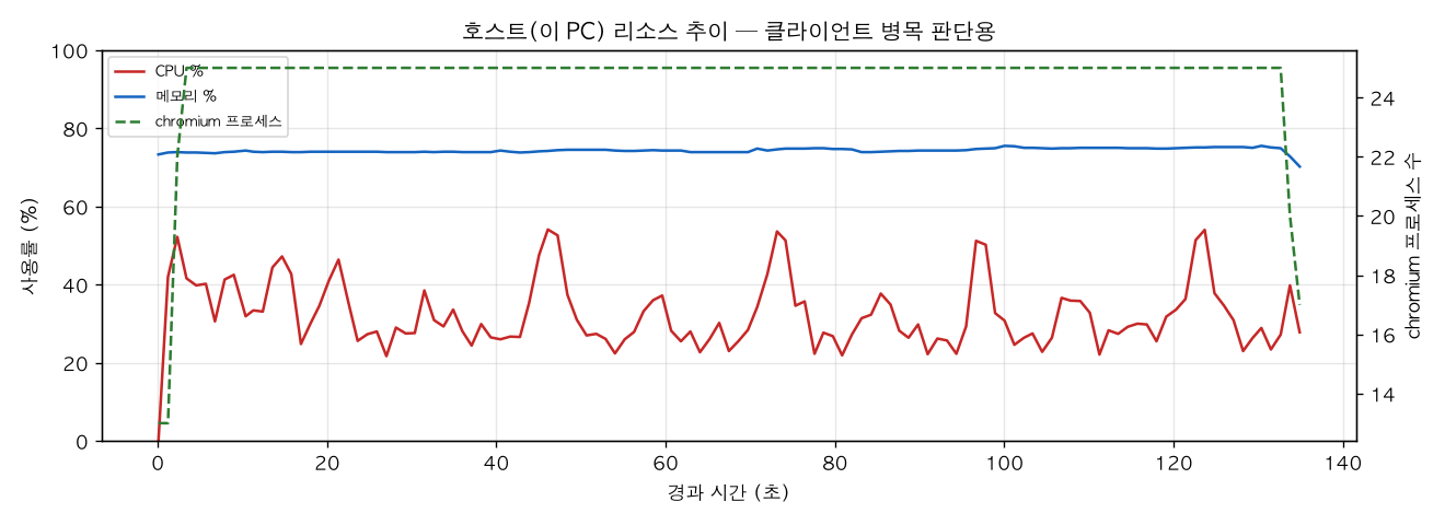 호스트(PC) 리소스 추이