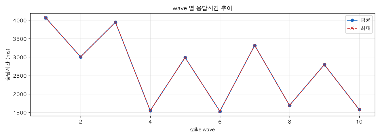wave 별 응답시간 추이