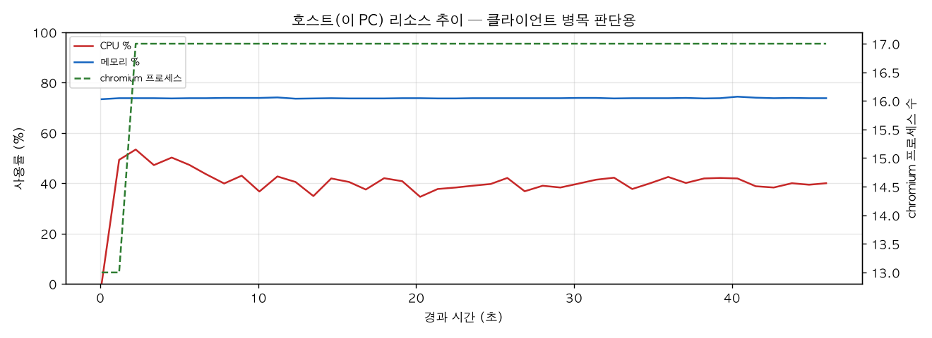 호스트(PC) 리소스 추이