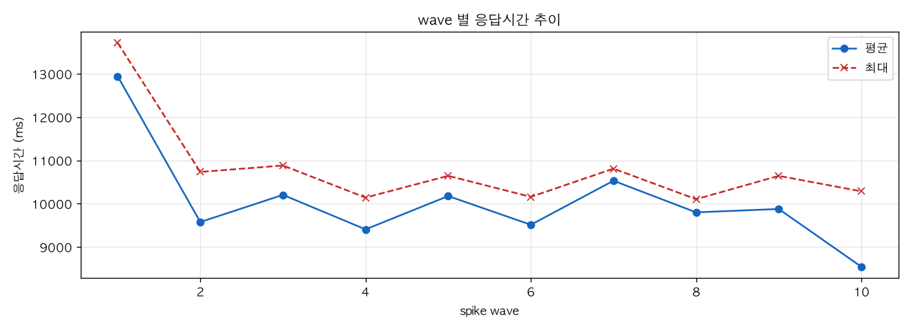 wave 별 응답시간 추이