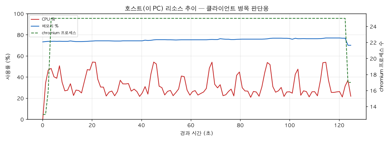 호스트(PC) 리소스 추이
