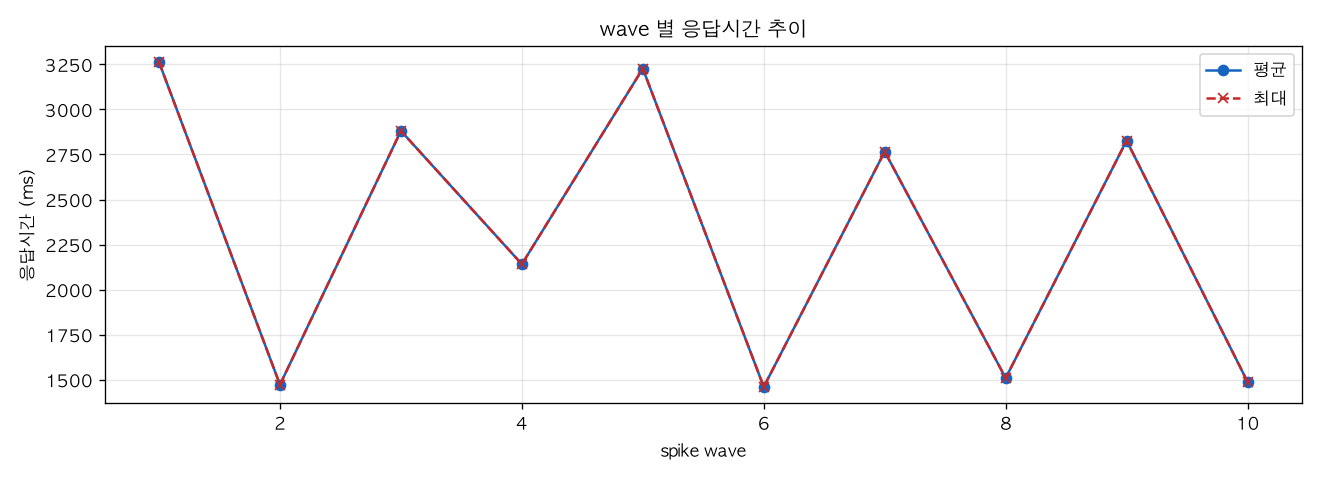 wave 별 응답시간 추이
