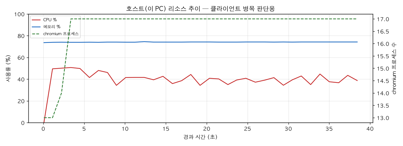 호스트(PC) 리소스 추이