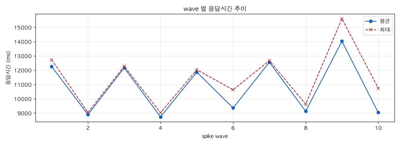 wave 별 응답시간 추이