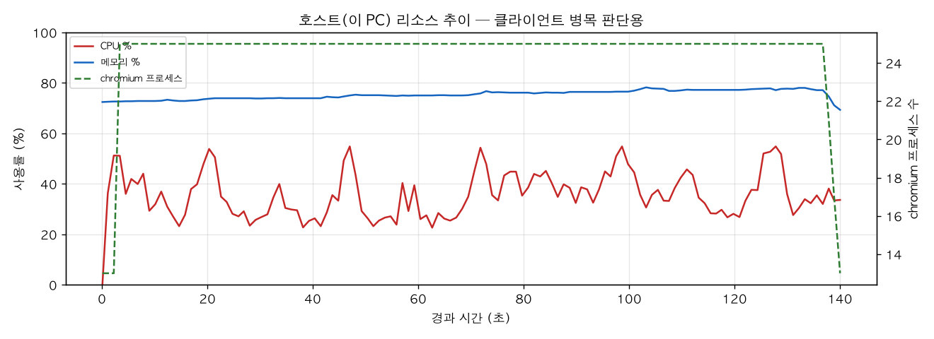 호스트(PC) 리소스 추이