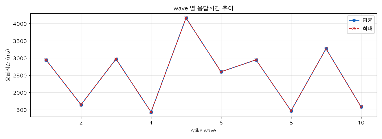 wave 별 응답시간 추이
