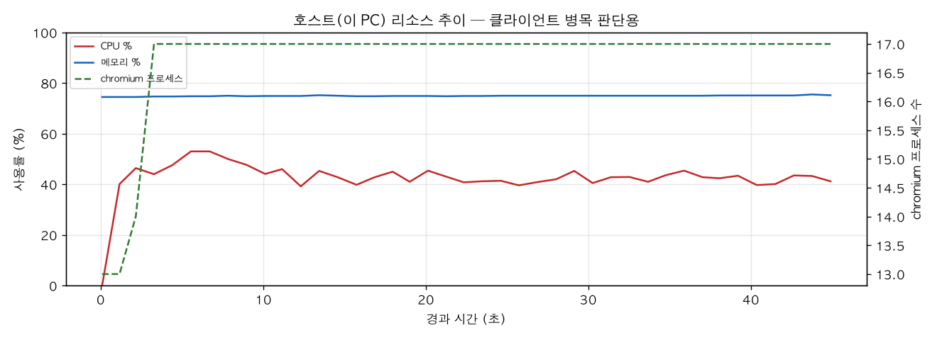 호스트(PC) 리소스 추이