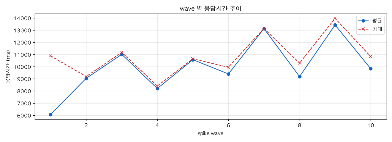 wave 별 응답시간 추이