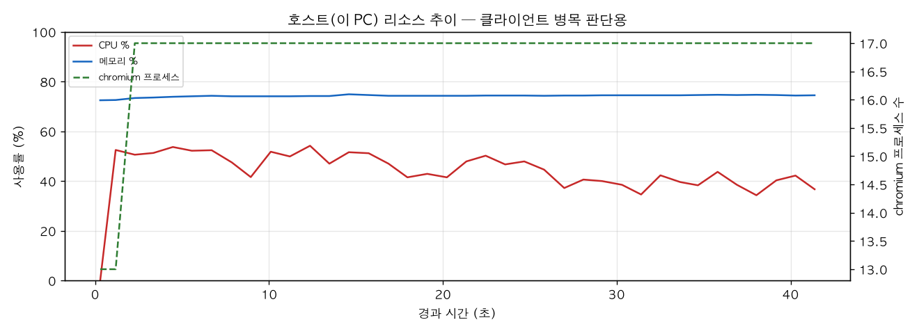 호스트(PC) 리소스 추이