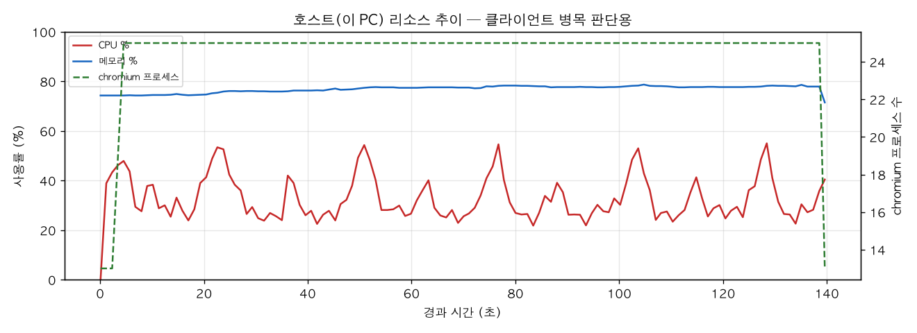 호스트(PC) 리소스 추이