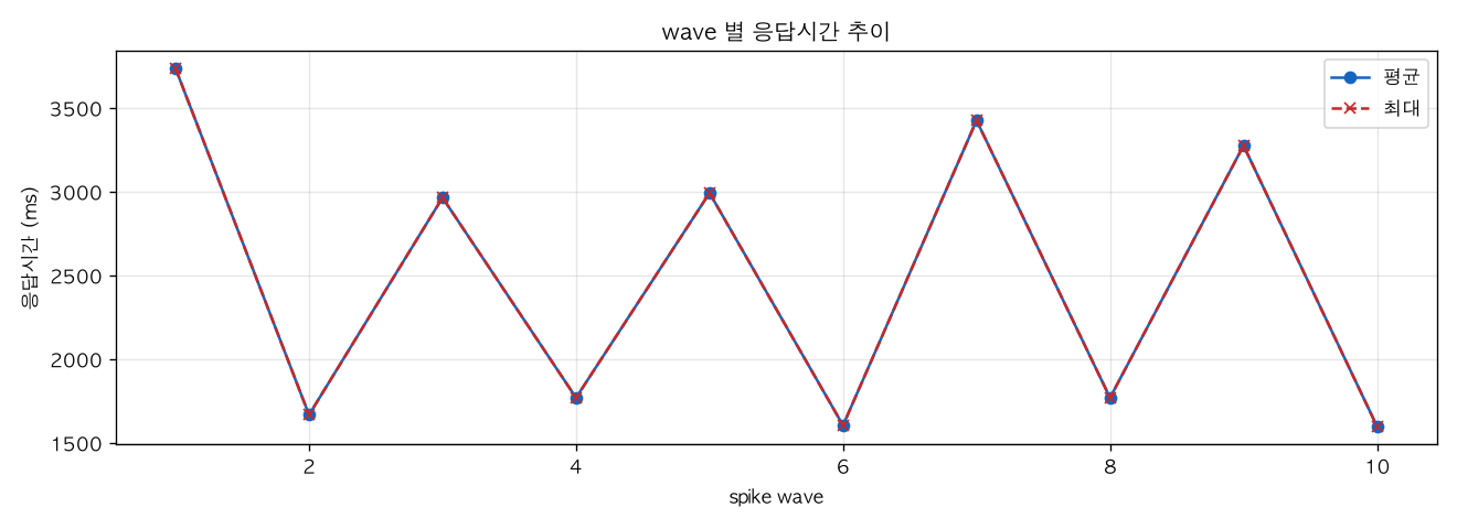 wave 별 응답시간 추이