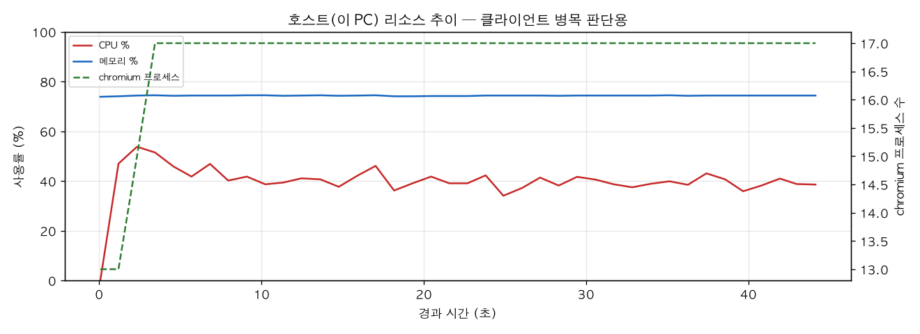 호스트(PC) 리소스 추이