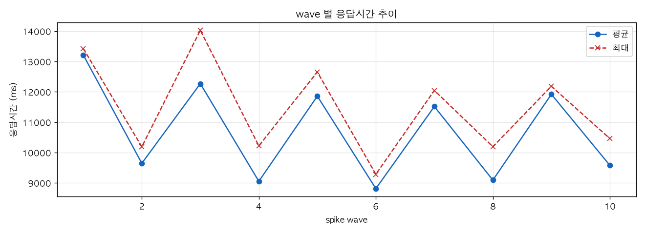 wave 별 응답시간 추이