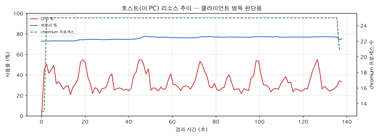 호스트(PC) 리소스 추이