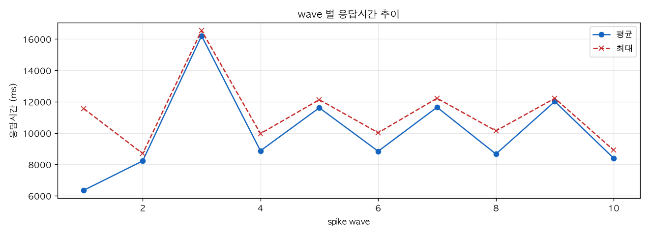 wave 별 응답시간 추이