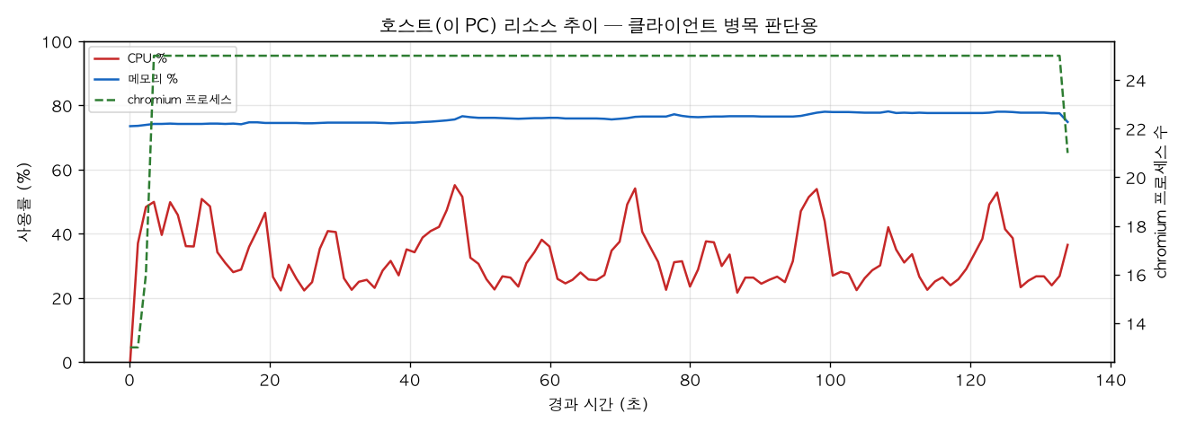 호스트(PC) 리소스 추이