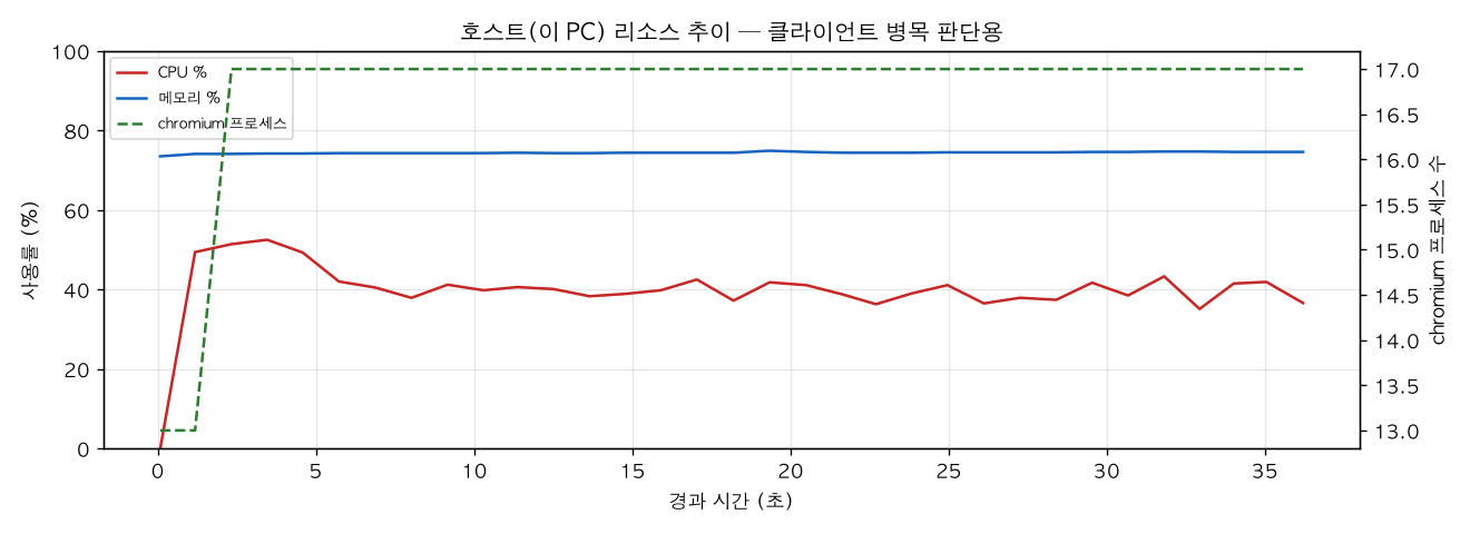 호스트(PC) 리소스 추이