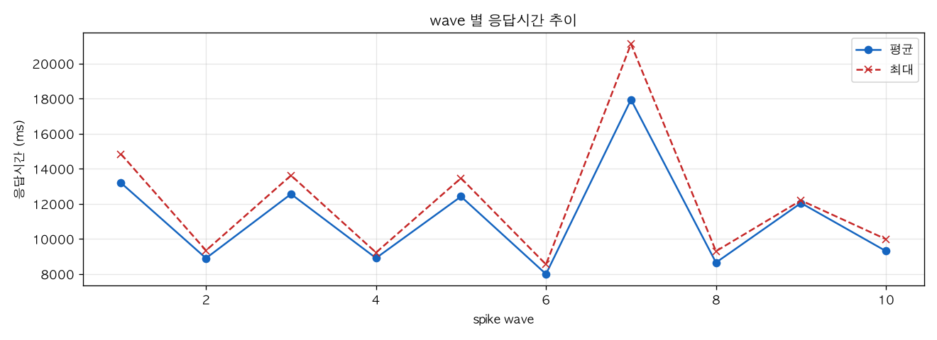 wave 별 응답시간 추이