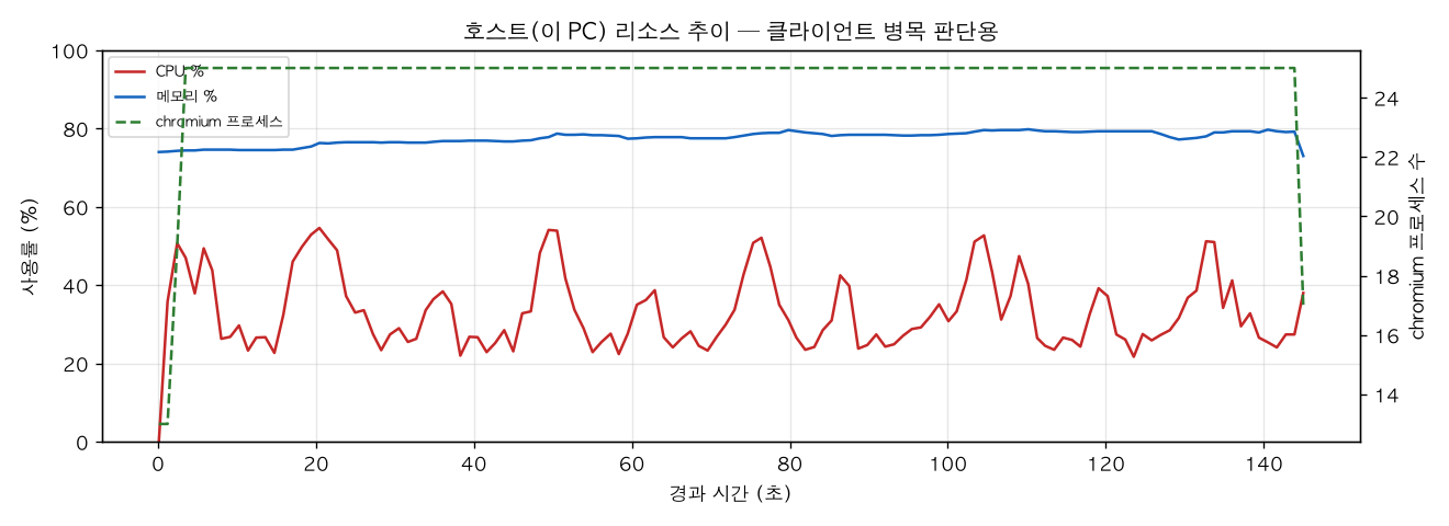호스트(PC) 리소스 추이