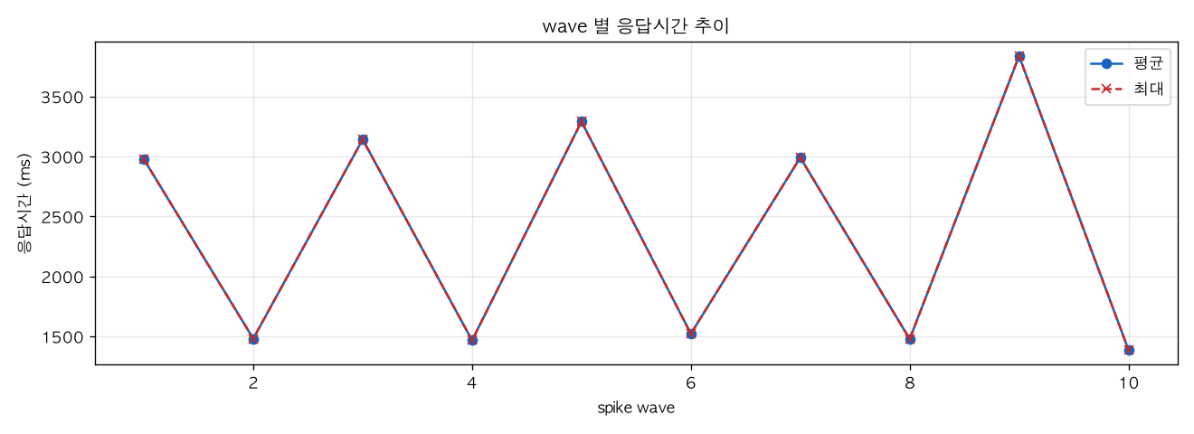 wave 별 응답시간 추이