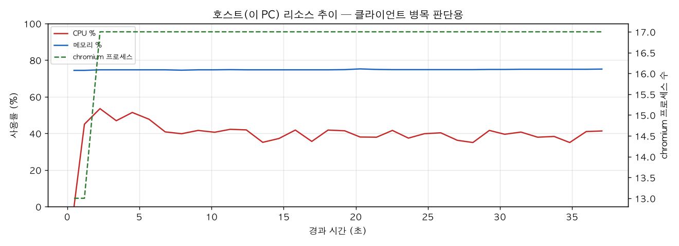 호스트(PC) 리소스 추이