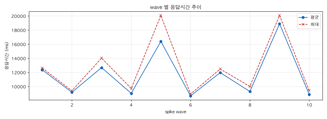 wave 별 응답시간 추이