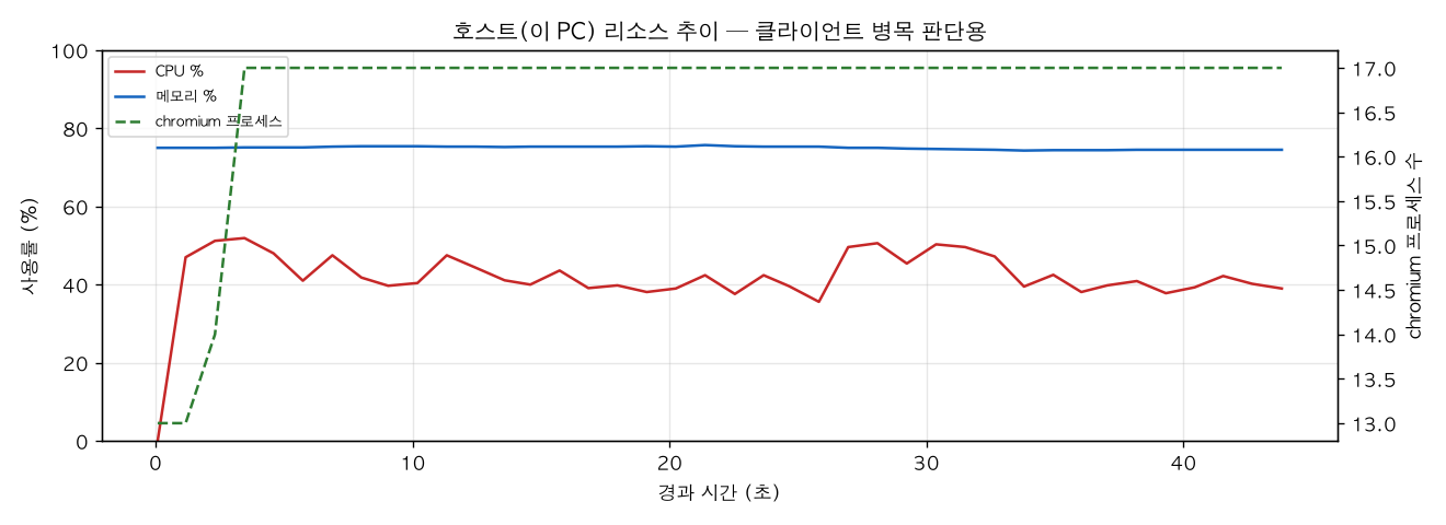 호스트(PC) 리소스 추이