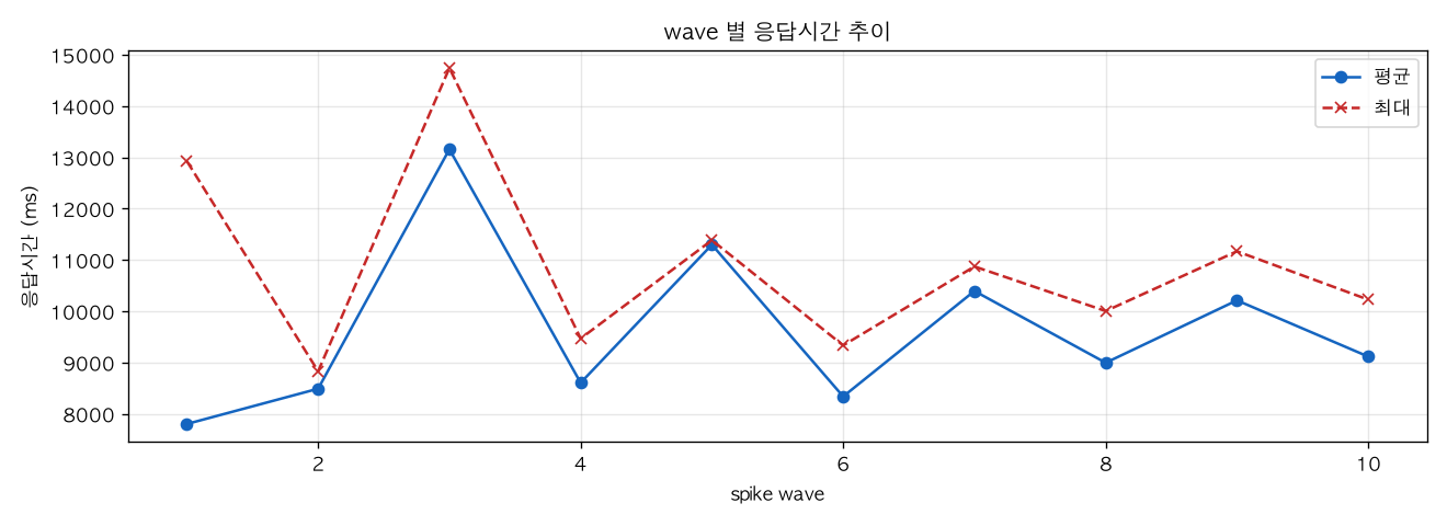 wave 별 응답시간 추이