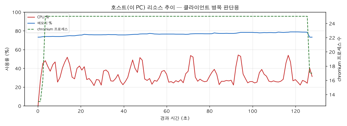 호스트(PC) 리소스 추이