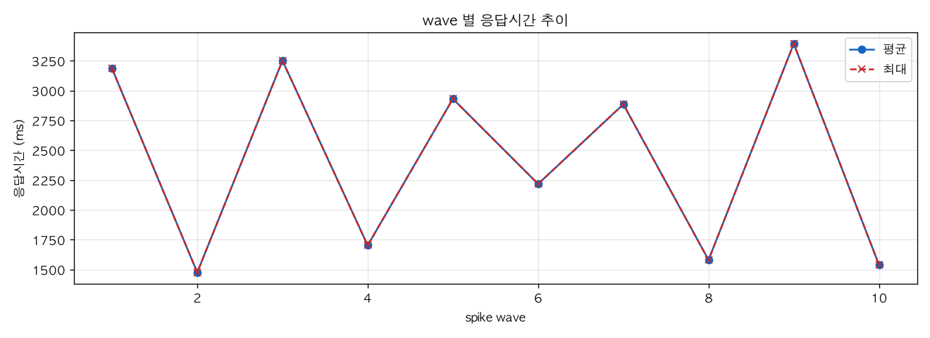 wave 별 응답시간 추이