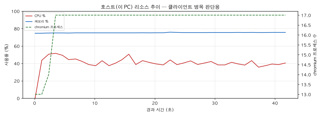 호스트(PC) 리소스 추이