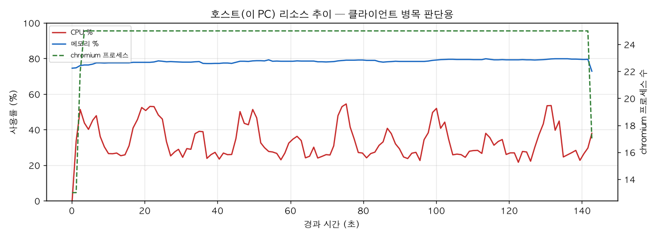 호스트(PC) 리소스 추이