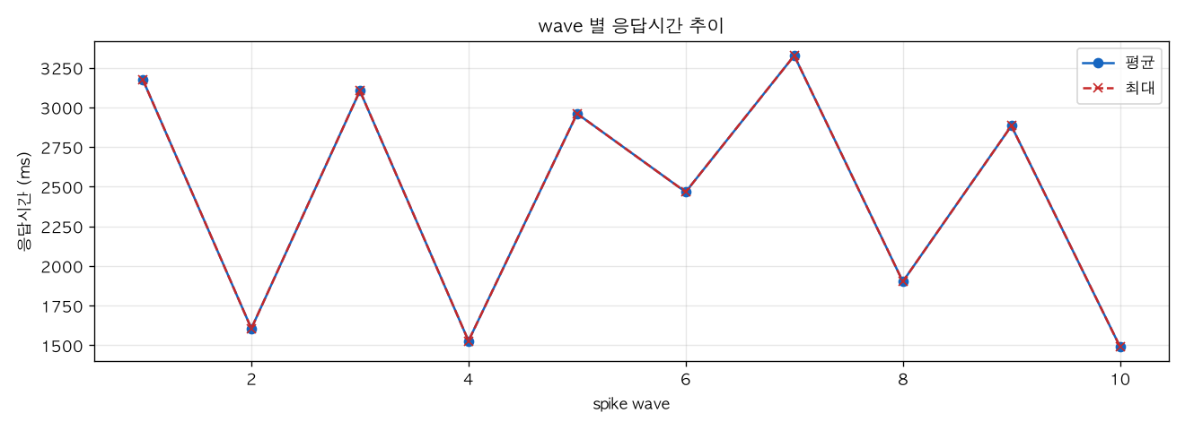 wave 별 응답시간 추이