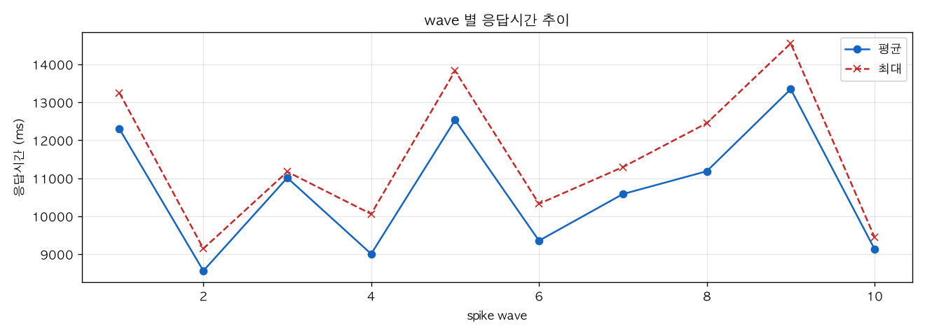 wave 별 응답시간 추이