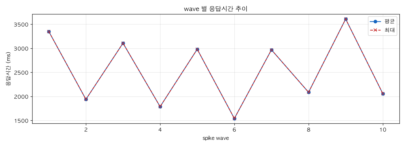 wave 별 응답시간 추이