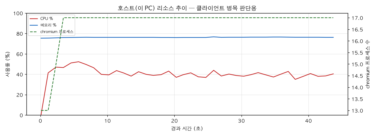 호스트(PC) 리소스 추이