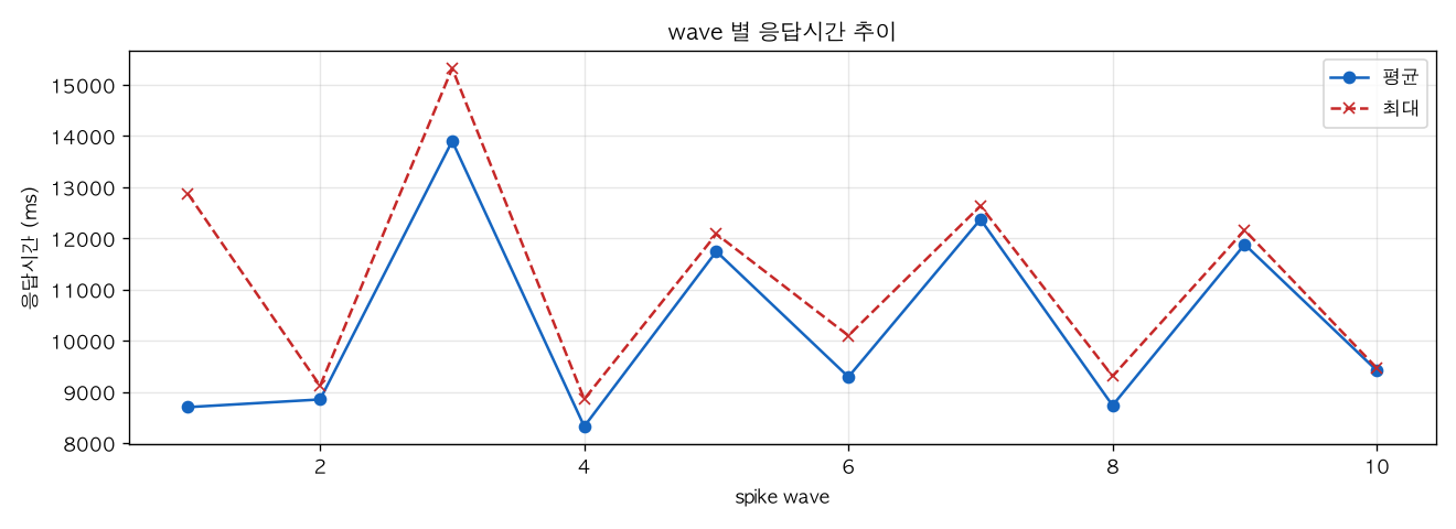 wave 별 응답시간 추이