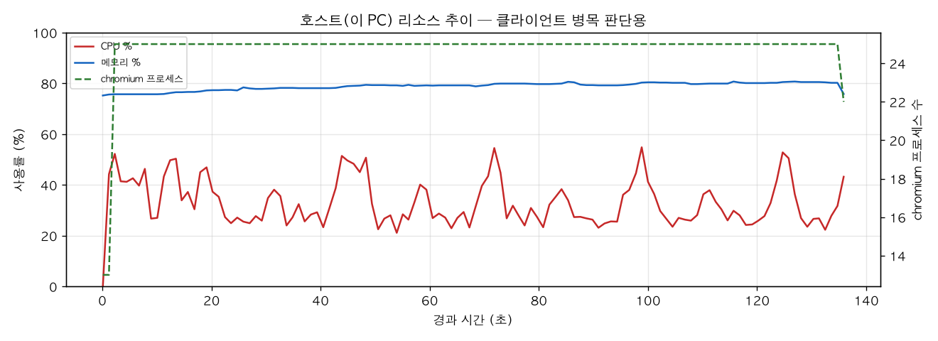 호스트(PC) 리소스 추이