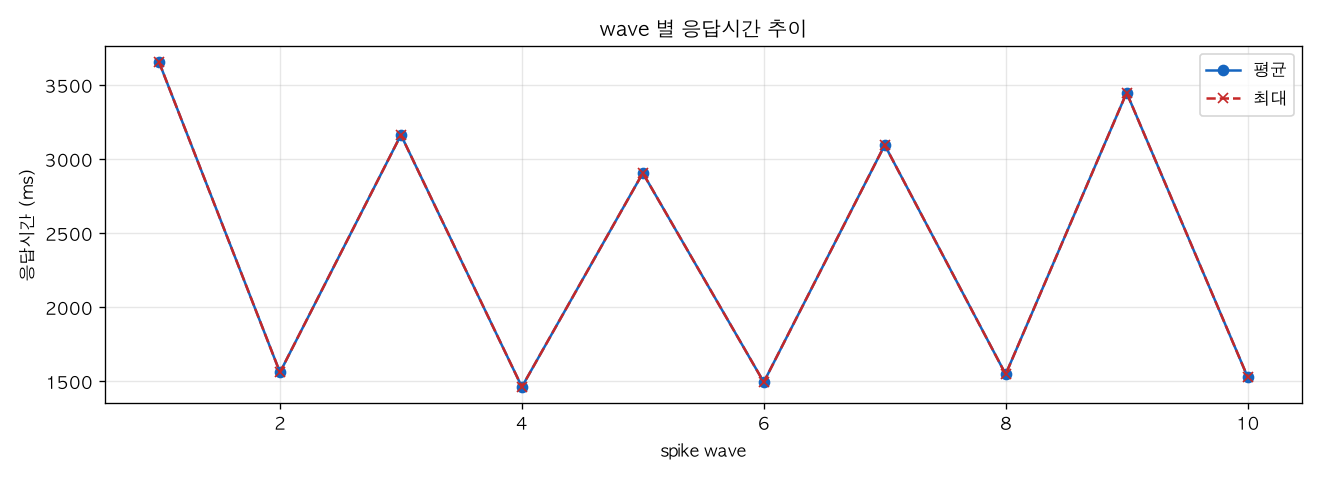 wave 별 응답시간 추이