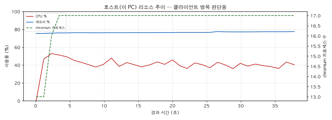 호스트(PC) 리소스 추이