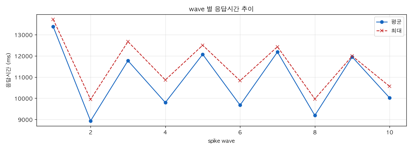 wave 별 응답시간 추이