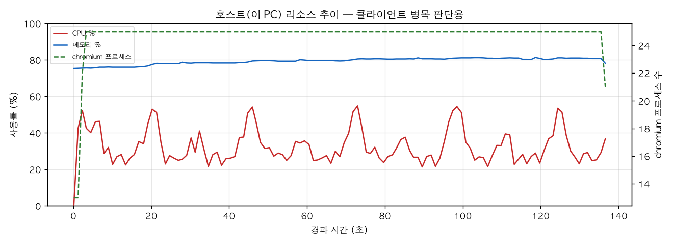 호스트(PC) 리소스 추이