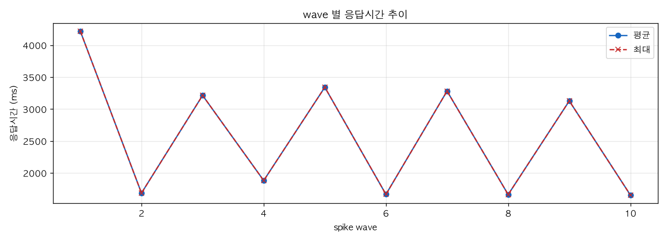 wave 별 응답시간 추이