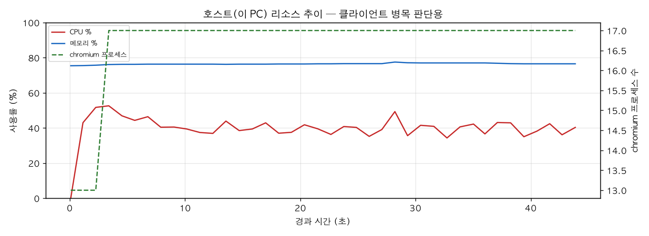 호스트(PC) 리소스 추이