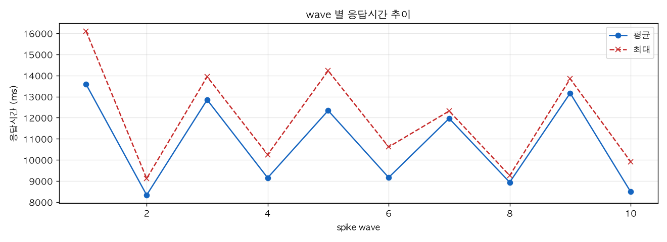 wave 별 응답시간 추이