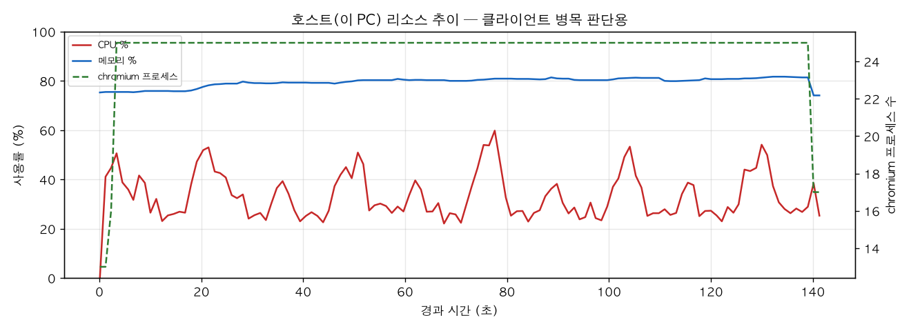 호스트(PC) 리소스 추이